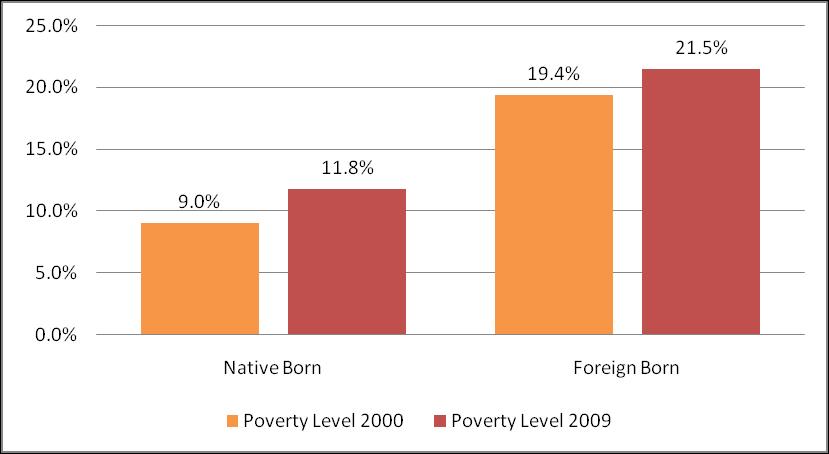 Poverty Rates by Individuals Figure 22.