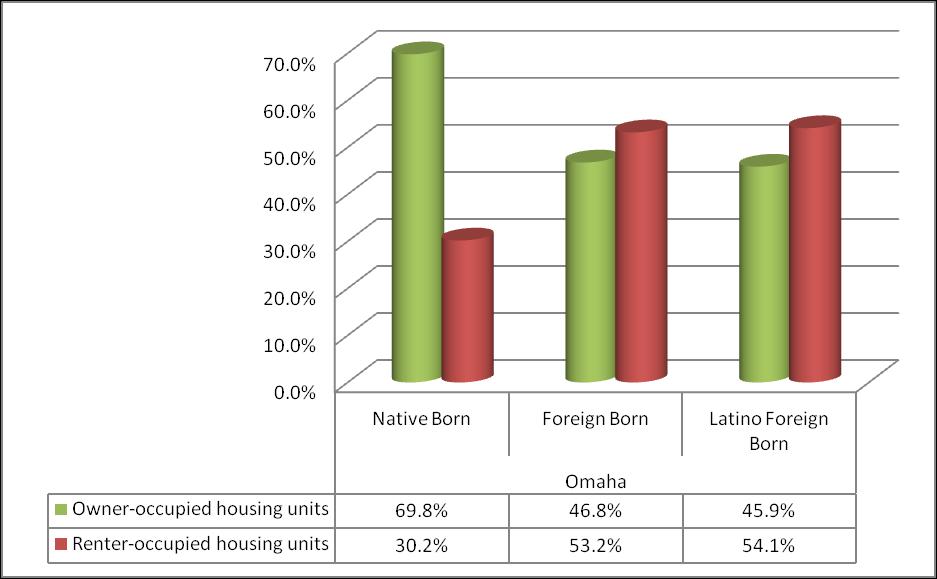 Figure 28. Native-Born, Foreign-Born and Latino Foreign-Born Population by Housing Tenure in Omaha 1, 2006-2008 Source: Graph made by OLLAS based on the U.S. Census Bureau, 2006-2008 American Community Survey.