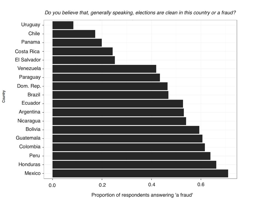 Figure 7: Perceptions of Electoral Fraud in Latin America Notes: The graph shows the proportion of respondents answering a fraud to the question