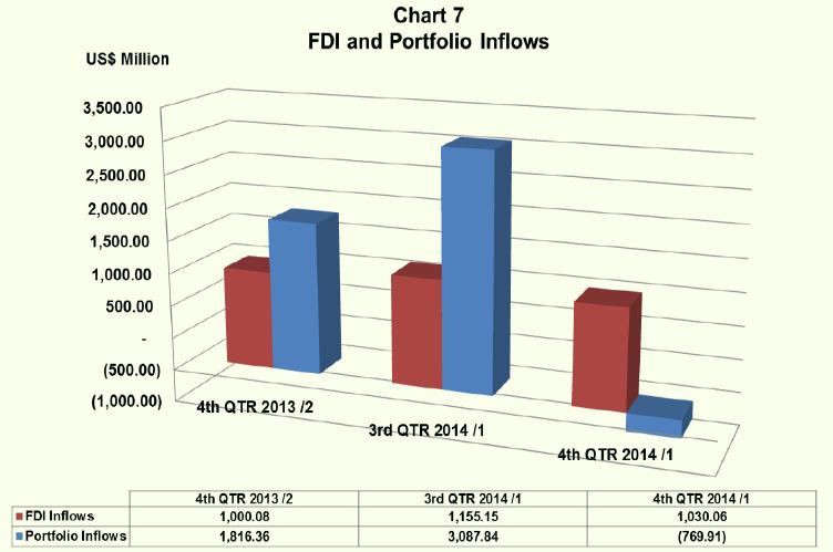 Rates (%) Market Capitalisation (N'Bn) 5/13/2015 FDI and Portfolio Inflows: Q4 20 Financial Indicators: Pre and Post Election Analysis 18 16,000 16 12 10 8 6 4 2,000 12,000 10,000 8,000 6,000 4,000