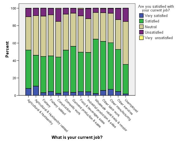 Figure 2 Overall Job Satisfaction among Myanmar Migrants in Thailand 1.