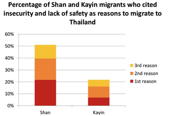 Although there were more male respondents than female, the survey found that there were more females than males among the migrants from Shan and Kayin states whereas the majority of migrants from