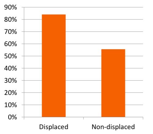 2 Dependents More than 80 per cent of migrants with displacement backgrounds reported living with their children in Thailand whereas only slightly more than 50 per cent of non-displaced migrants live