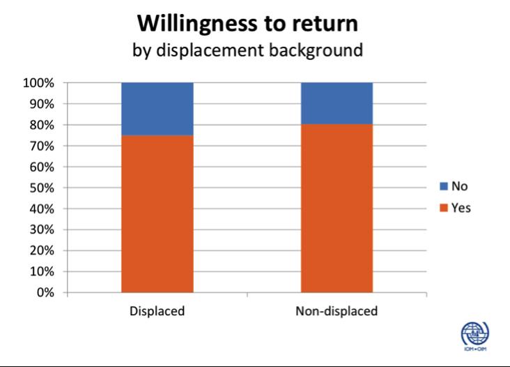 Myanmar regardless of their displacement background, although the willingness to return was slightly lower for displaced migrants than non-displaced.