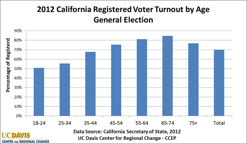 March 2013 The Califor nia Civic Enga gement Project CALIFORNIA'S 2012 YOUTH VOTER TURNOUT: DISPARATE GROWTH AND REMAINING CHALLENGES Boosted by online registration, the youth electorate (ages 18-24)