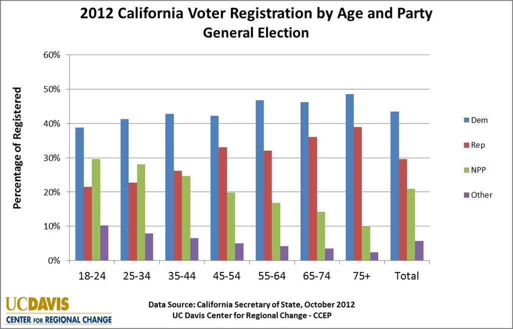 March 2013 Page 2 2: WHAT IMPACT DID YOUTH HAVE ON POLITICAL PARTY REPRESENTATION IN CALIFORNIA?