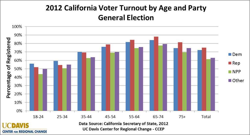 March 2013 Page 3 2: WHAT IMPACT DID YOUTH HAVE ON POLITICAL PARTY REPRESENTATION IN CALIFORNIA?