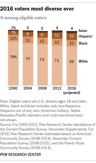 u-s-population-change/). And while African immigrants make up a small share of the U.S. immigrant population, their numbers are also growing steadily (http://www.pewresearch.