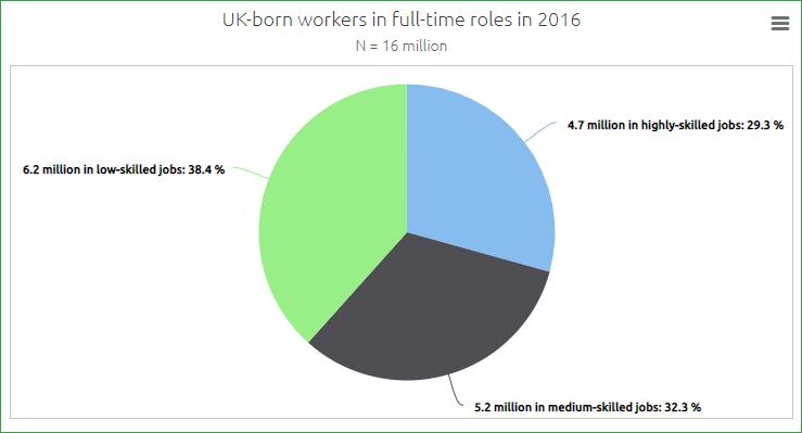 Figure 1: UK-born workers in full-time roles by skill level of job, MAC call for evidence (August 2017); Labour Force Survey, 2016. 9 18.