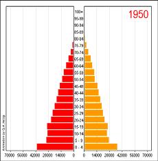 Population by Age and Sex 1950-2050) (population in 1000) 7% 8.