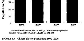Millions 58 Population Pyramid of China, 2010 Population Pyramid of China, 2050 Female Male 30 32 40 53 48