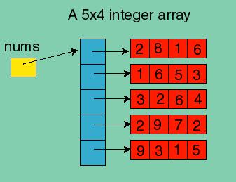 Example Example [ 2D array in Java = array of arrays] int[][] nums = new int[5][4];