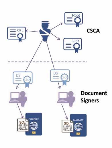 Technology Figure 1: Issuing State PKI Architecture The only difference between a CSCA Root certificate and a CSCA Link certificate is the public key being certified.