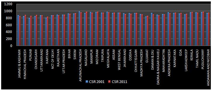 Graph 4: State-wise child sex ratio 2001 and 2011 Source: Census of India 2001 and 2011 When we compile all three indicators we have witnessed that North eastern states have performed considerably