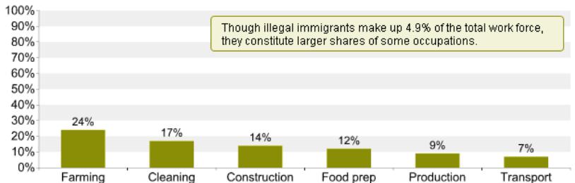 In what industries do illegals
