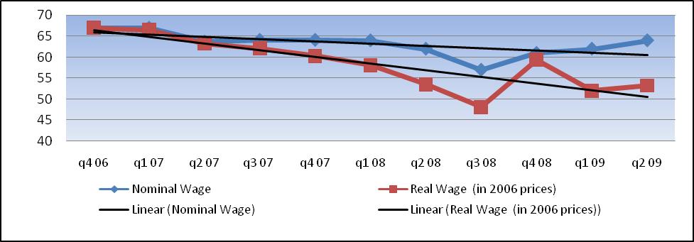 However, the gap between nominal and real wages increased significantly beginning in the second quarter of 2007.