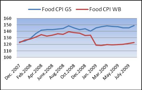 3.4 PRICES The CPI continued to increase in the Gaza Strip until the last quarter of 2008 when it witnessed a 3 percent decrease.