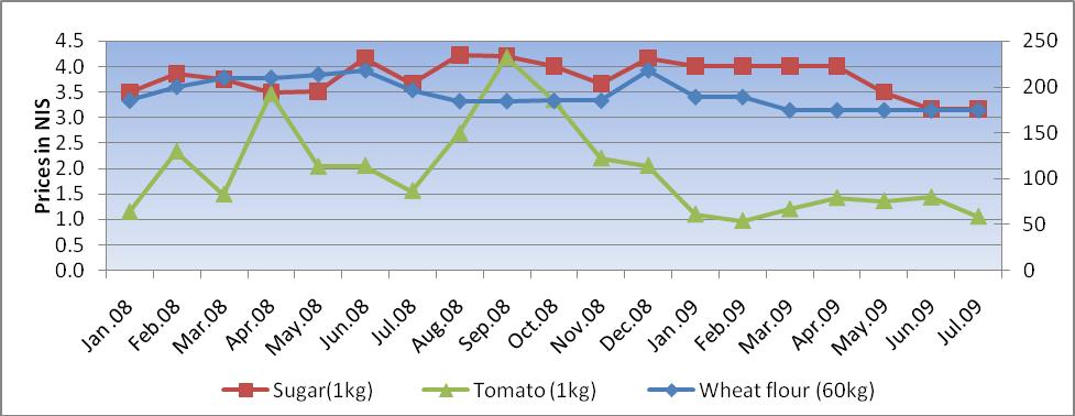 Figure 6: Price of Wheat, tomato and sugar in the Gaza Strip in NIS (Jan. 2008 to July 2009) 10 Source: PCBS data.