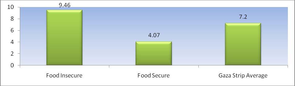 Figure 12: Average household size, food insecure/food secure households Figure 13: Average household share of children, food