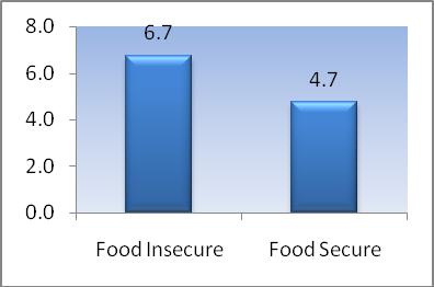 The figure amongst food insecure households is even higher. A total of 9.
