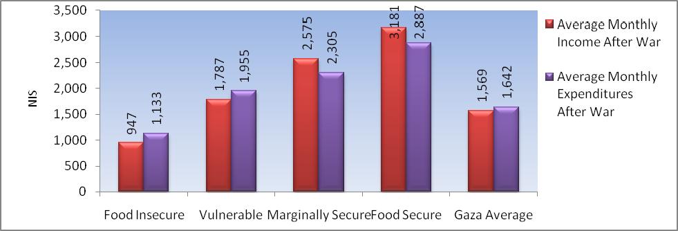 As mentioned before in the previous chapter, with the average dependency ratio of food insecure households at 9.