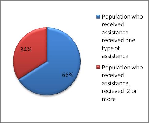Of the population receiving aid, 66 percent are receiving one type of assistance while a total of 34 percent are receiving two or more types of assistance (only 8 percent are receiving 3