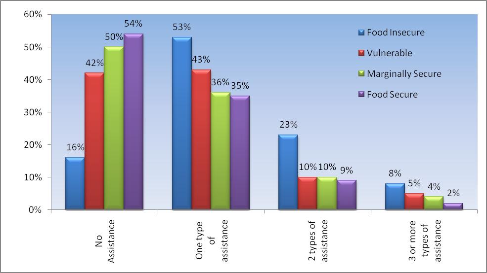 Figure 25: Percentage Across the Food Security Groups Receiving Assistance Given the high level of aid coverage since operation Cast Lead and the outreach of food aid during this period in