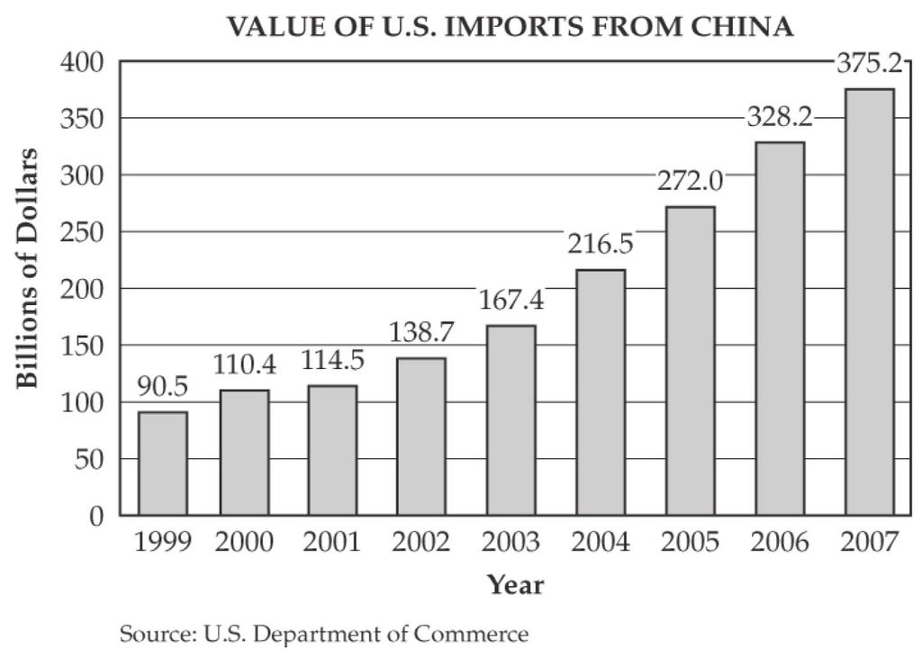Session 2 564155 Cluster - Graph Made in China--annual US imports 1999-2007 563689 Shared Stimulus - D irections Study the graph below. Then answer the following question.