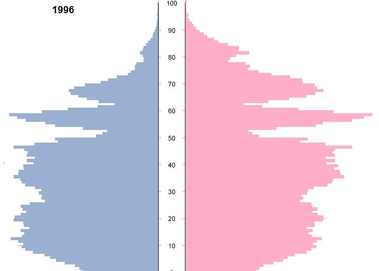 region, 2012 Sex-age structure of population is