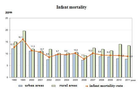 Decrease of infant mortality as well as increased life expectancy to 72 years were noted.