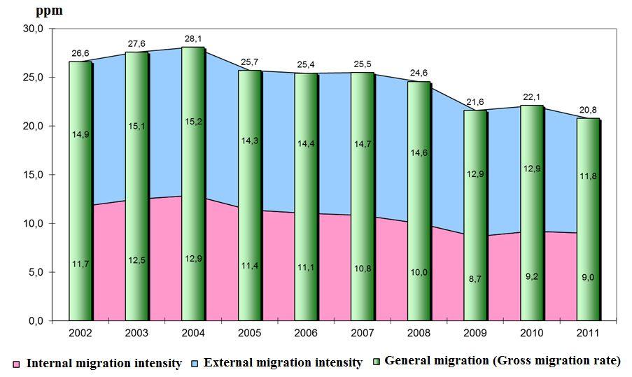 Demographic transformation in the migration population of the