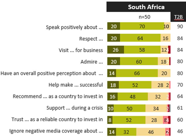 When asked how well they knew South Africa, 6% of the Chinese respondents said they knew South Africa extremely well, and just above a third (34%) said they knew the country fairly well, while 60%
