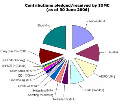 Financial Situation The IDMC has received overwhelming financial support from its donors this year and will therefore make a midterm review of its budget, in order to adapt to the new financial