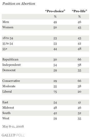 Calculating the Abortion Factor Traditionally, Gallup has found more pro-life than pro-choice adherents saying a candidate must share their abortion views.