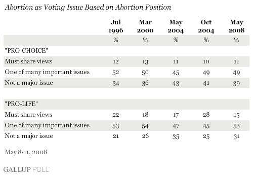 This conforms with historical exit-poll information about the influence of the abortion issue on voters.