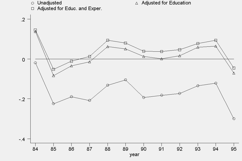 dummies, education (and experience), and a dummy variable for immigrant women interacted with the year effects.