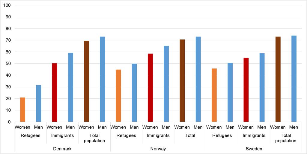 Figure 4: Employment rates of refugee women aged 15-64 in comparison with other groups a) Nordic countries, 2016 Source: Denmark, Norway and Sweden: Register data from the National Statistical