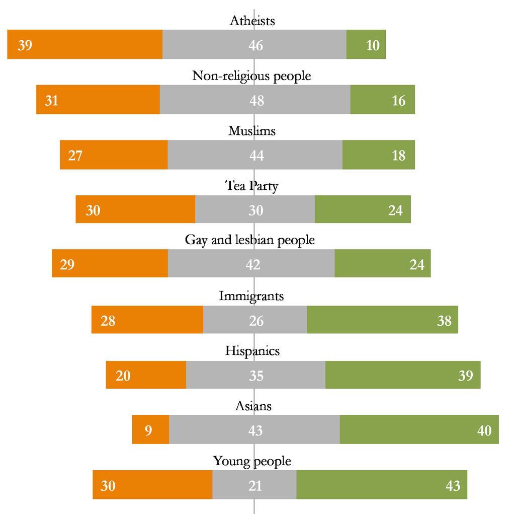 Citizenship, Values, and Cultural Concerns: What Americans Want From Immigration Reform Perceptions of How Groups Are Changing American Culture and Way of Life Source: Public Religion Research