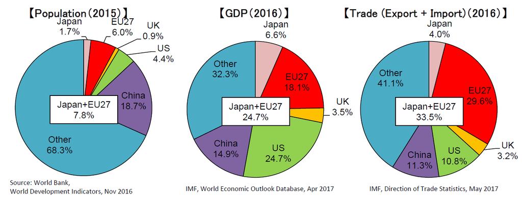 Share of Japan + EU27 Economies in the World 1) EU27 s share of UK exports: 44% UK s share of EU27 exports: 7% 2) EU27 s share of UK