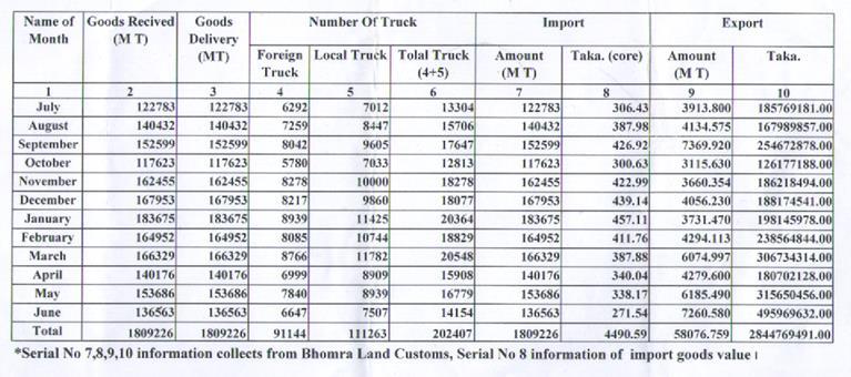 Table 5: Amount of Exports and Imports at Bhomra Land Port (July 2014