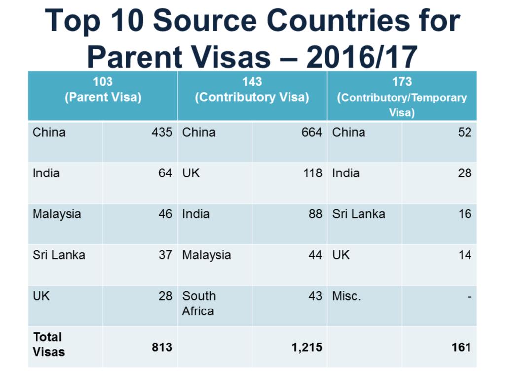 As you can see for the last 12 months China has dominated each of the Parent Visa streams, and this