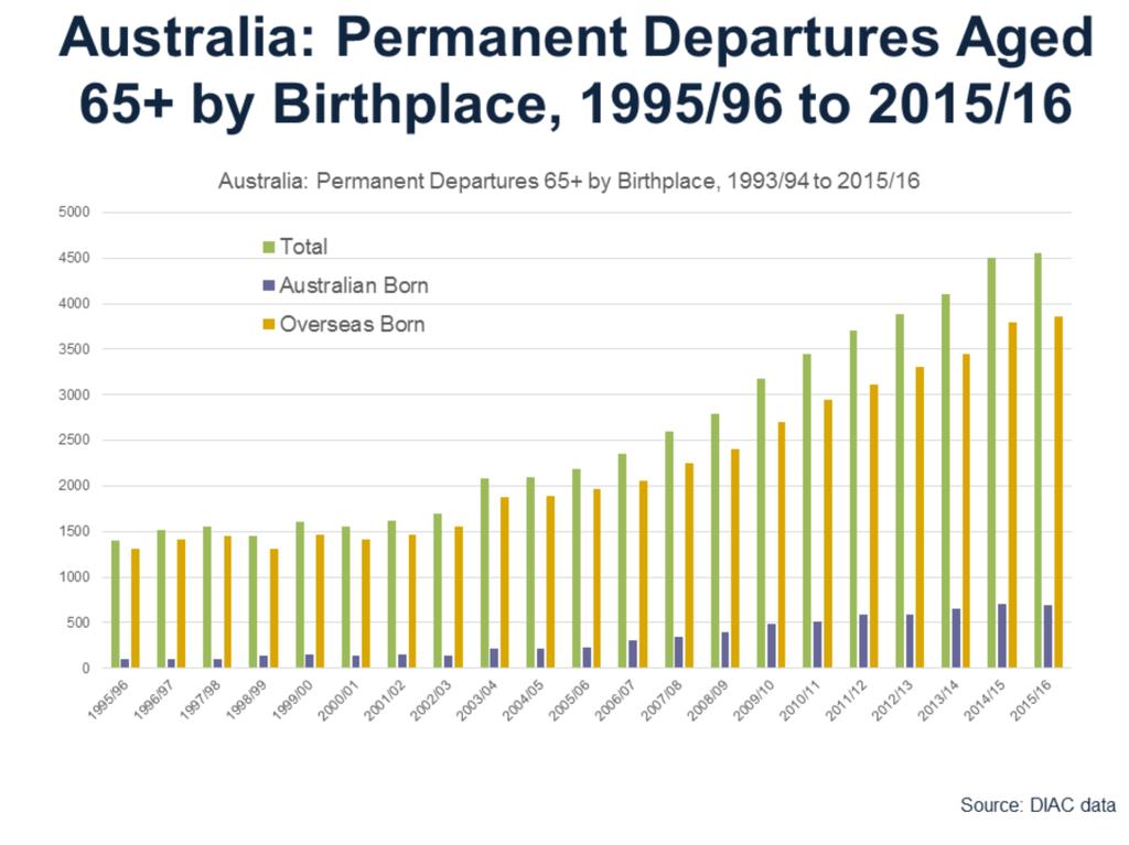 As we can see from this figure, the number of older people leaving Australia permanently over the past 20 years has been steadily increasing.