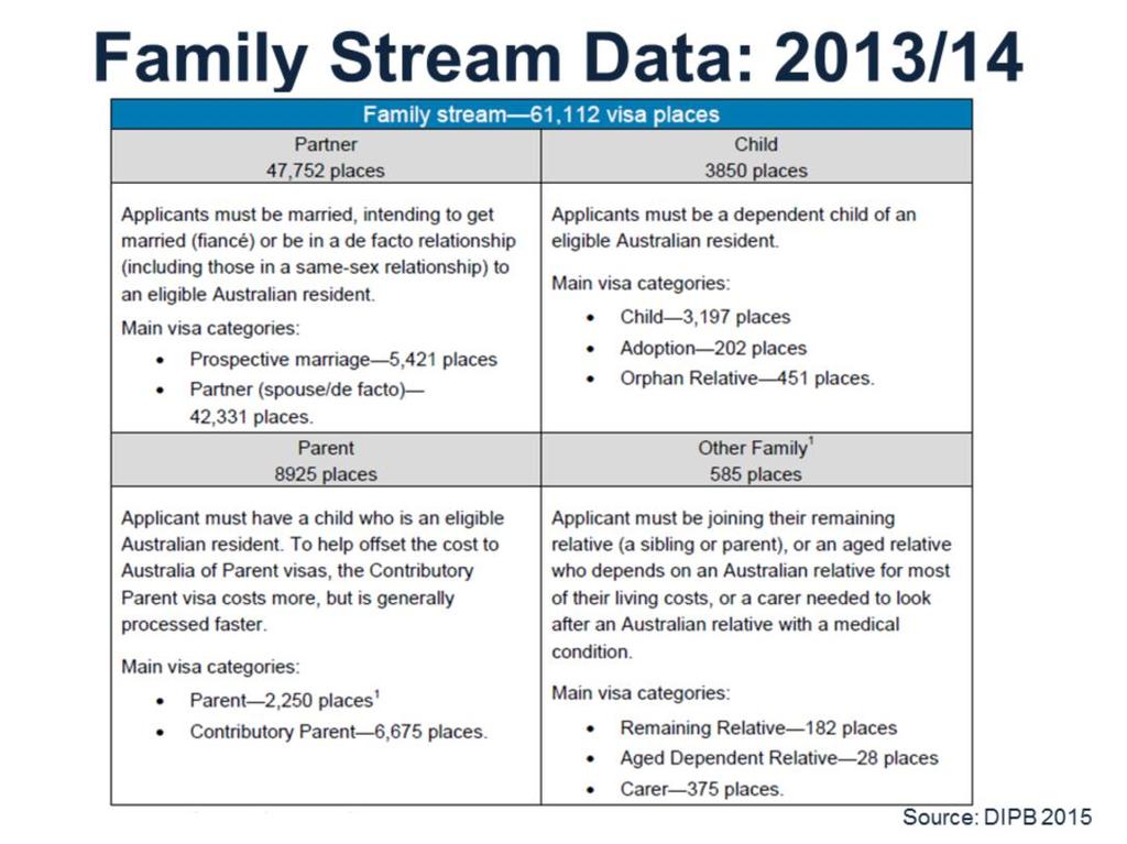 While this data shows 2013/14 data the family stream visa allocations (mainly because I couldn t find a neat updated set of recent figures like this!