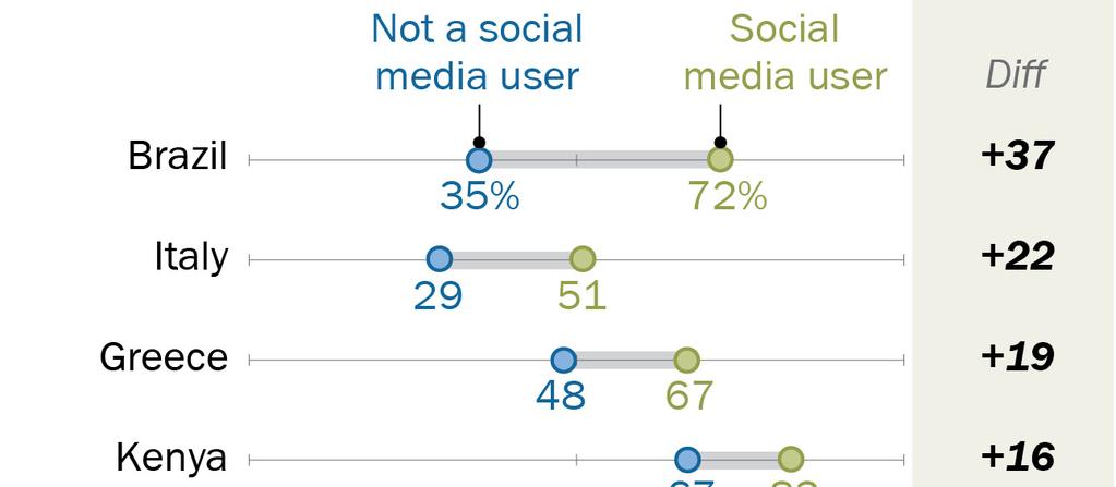 9 Social networking usage is linked to greater engagement on issues.