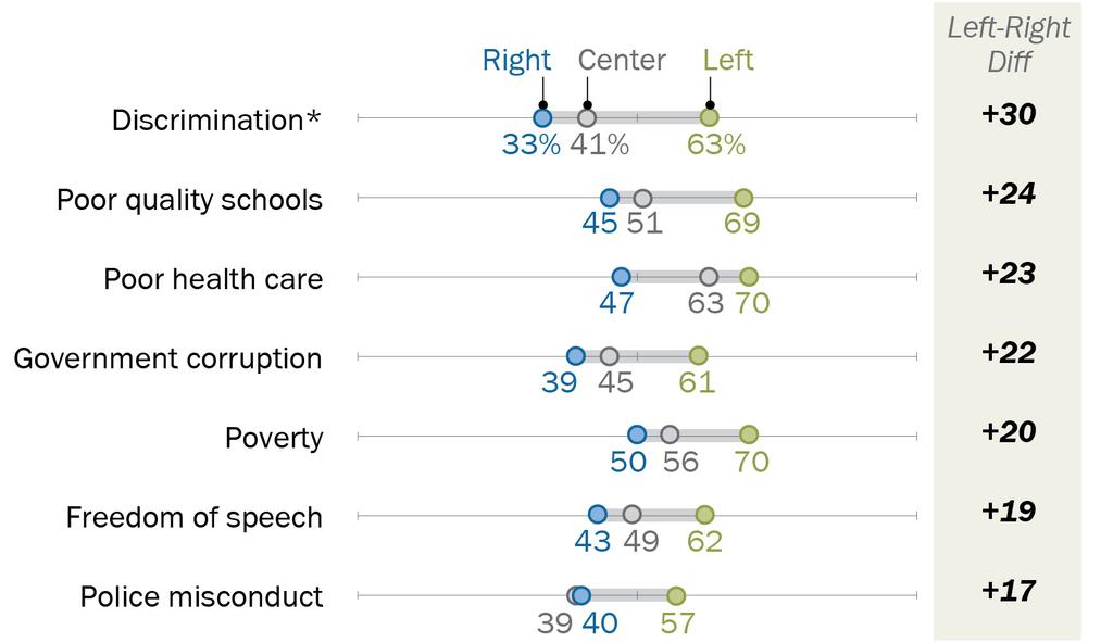 10 In some cases, people on In Israel, large ideological divides on taking political the political left are more action likely than those on the People who say they would take political action, such