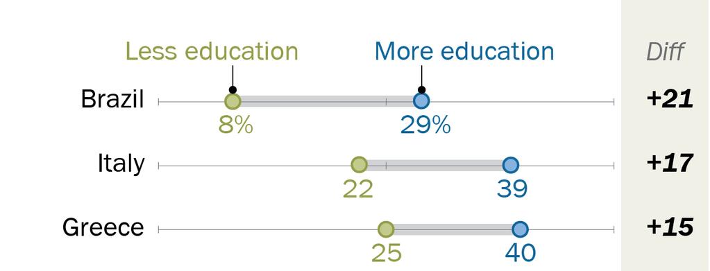 8 There is a strong link between education and political participation. In 13 nations, those with more education are more likely to post their views online.