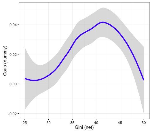 Figure 2: Relationship between Gini (net) and Coup (dummy) Data Cavdar 27 H2: Relationship between inequality and coup occurrences is an inverted-u shape.