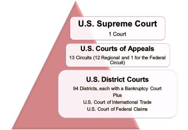 LG 10- Article II- Judicial Branch- Supreme Court Judicial Branch Federal Courts Main power/ role in the federal government What are the other levels of federal courts under the Supreme Court?
