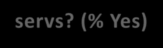 (% Yes) 1% 9% 8% 7% 6% 5%