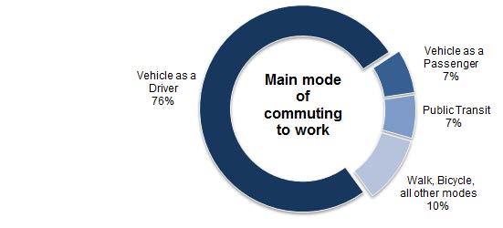Approximately 76% of residents in Kingston CMA drive to work each day.